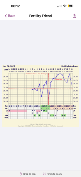Confused by conflicting ovulation dates on Premom and Fertility Friend