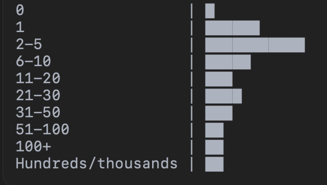 How many people have you slept with?