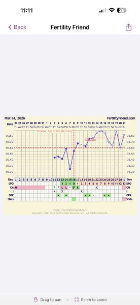 Confused by conflicting ovulation dates on Premom and Fertility Friend