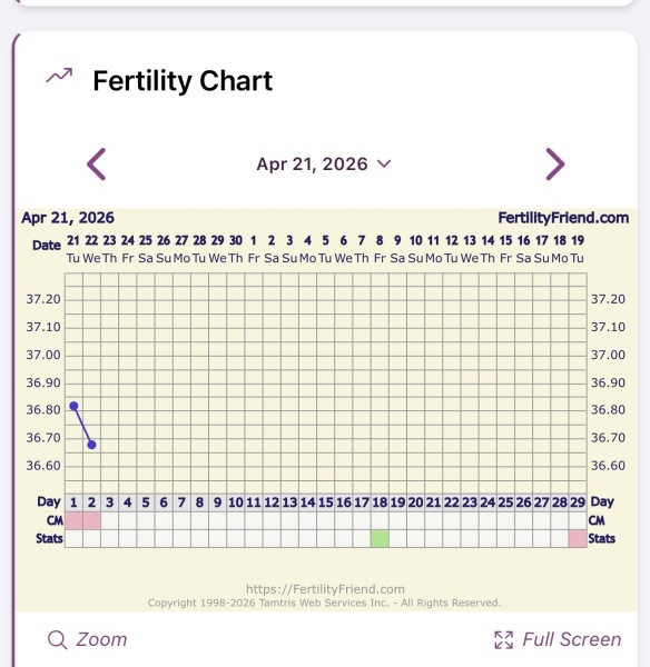 Confused by conflicting ovulation dates on Premom and Fertility Friend