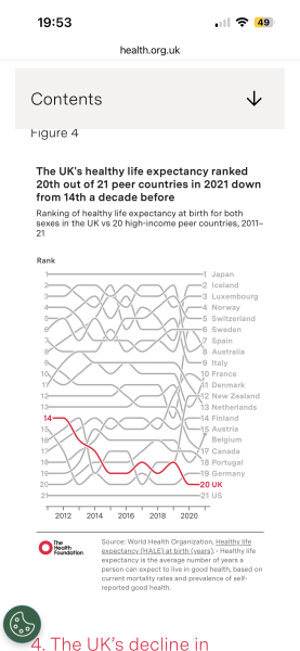 AIBU to think poor health in later life is a UK problem?