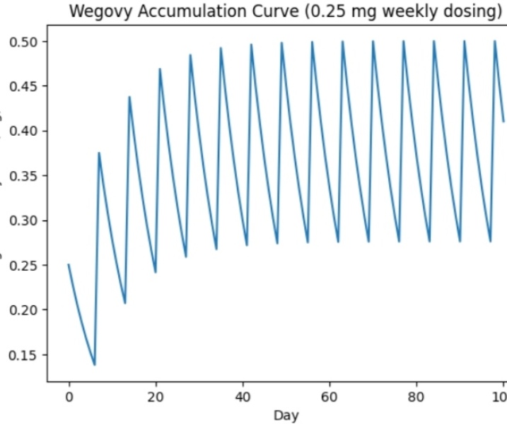 BMI under 27 - Off Label/less to lose