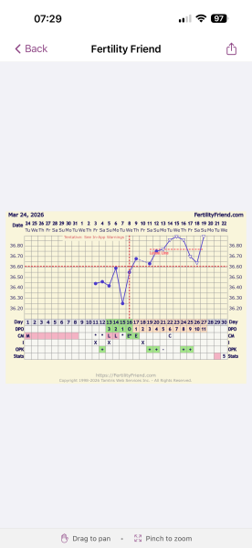 Confused by conflicting ovulation dates on Premom and Fertility Friend