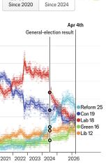 Over half of 2024 Labour voters now say they regret it