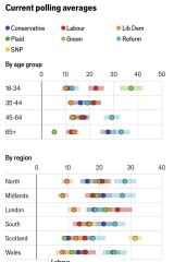 Over half of 2024 Labour voters now say they regret it