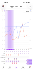 Confused by conflicting ovulation dates on Premom and Fertility Friend