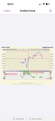 Confused by conflicting ovulation dates on Premom and Fertility Friend