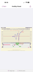 Confused by conflicting ovulation dates on Premom and Fertility Friend