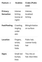 Itchy eyelids, armpits, genitals… help