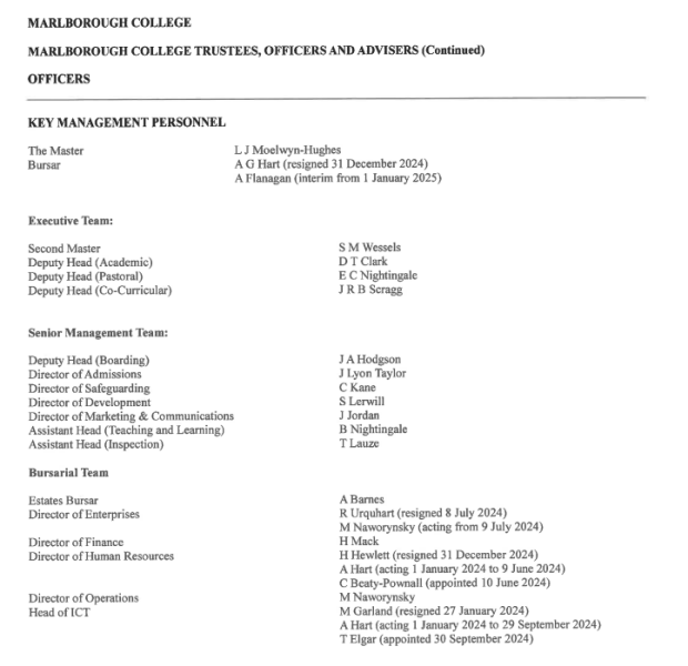 Any concerns about Marlborough College’s finances and staff turnover?