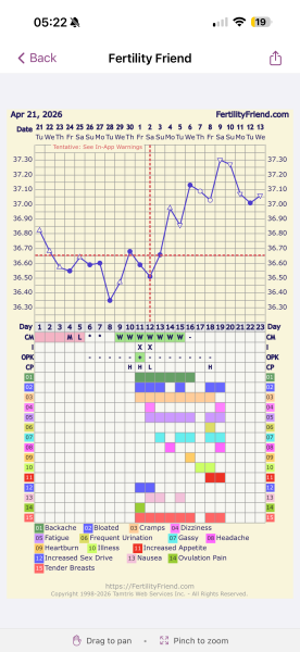 Anyone know when I ovulated looking at my chart? I am so confused right now 😭