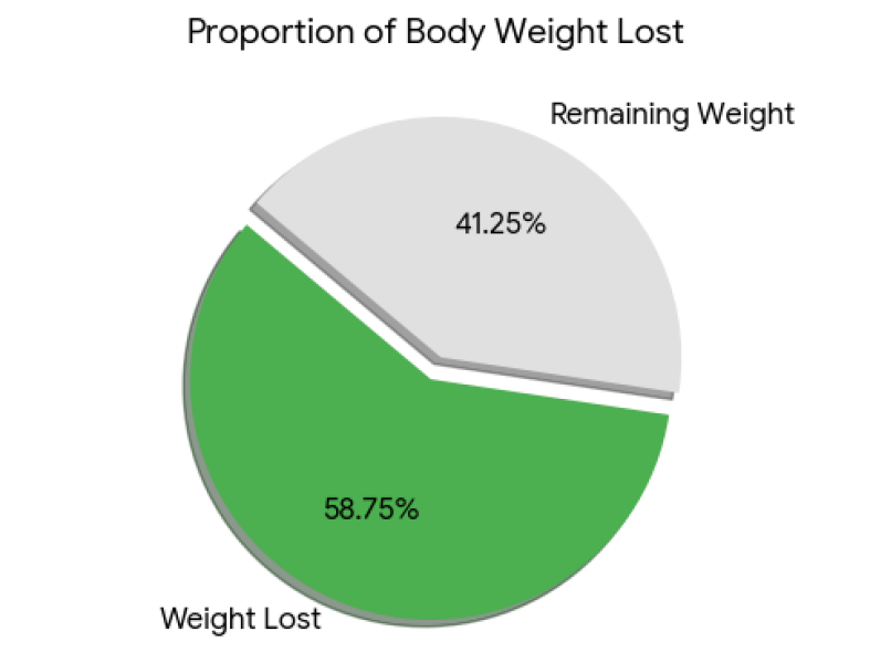 The average weight loss on MJ is 20%, for those that have reached or close to goal has this been true for you?