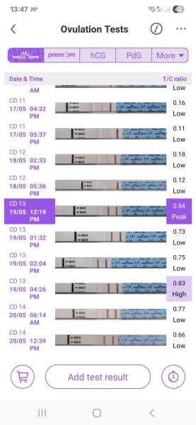 Peak LH and Ovulation