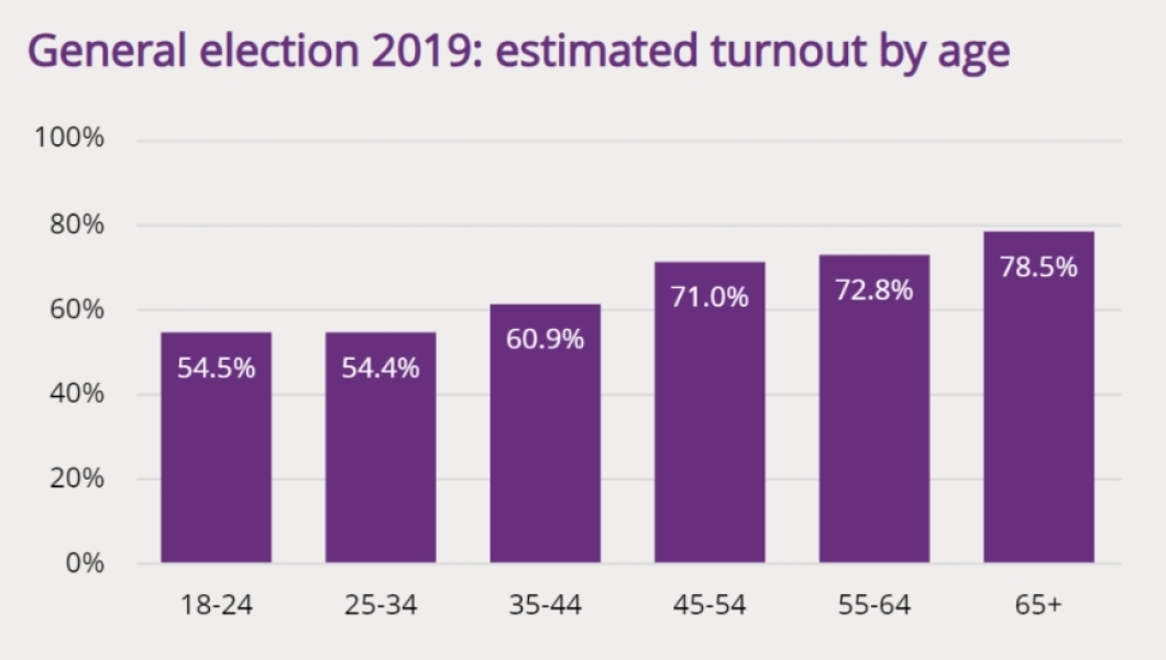Labour are totally toast in Thursday’s elections