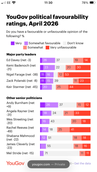To think Andy Burnham will not make Labour any more electable.