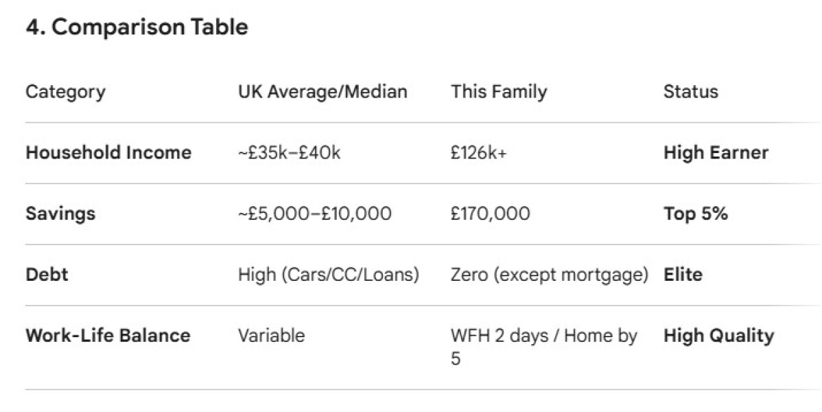 Would you class this family as average, comfortable or well off?