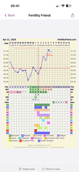 Ttc 4dpo today. OPK and BBT chart attached