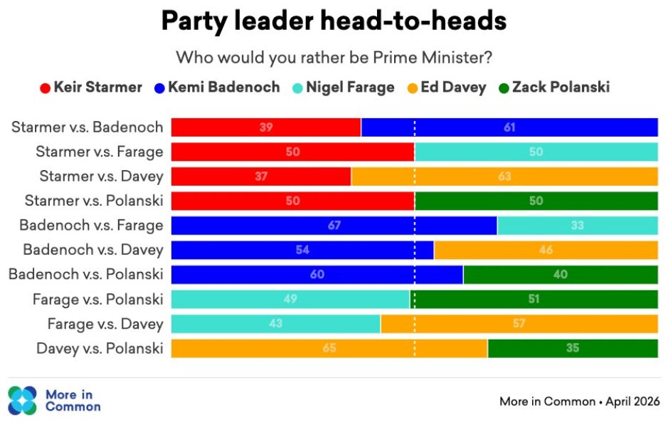 New poll finds only privileged people will vote for Labour - but why?