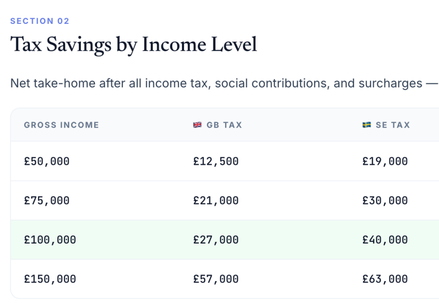 To think the world should have a 100% tax rate