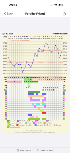 Confused by conflicting ovulation dates on Premom and Fertility Friend