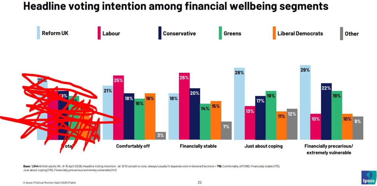 New poll finds only privileged people will vote for Labour - but why?