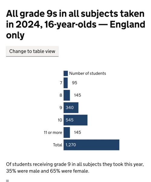Will eight grade 9s be needed for Tiffin Boys Sixth Form entry?