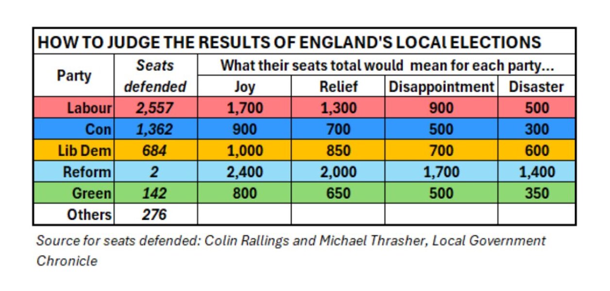 Labour are totally toast in Thursday’s elections