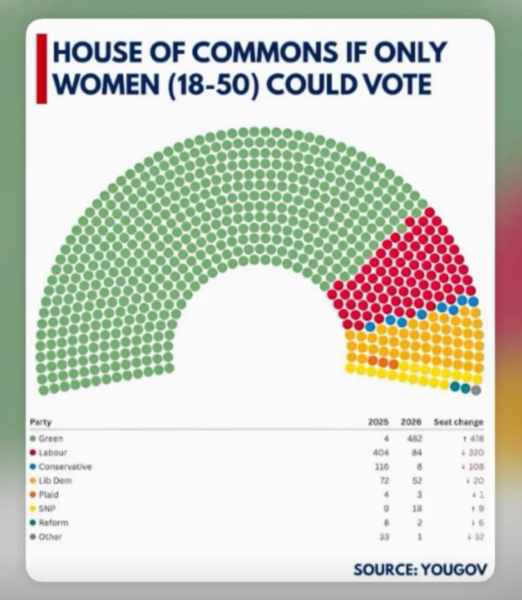YouGov Poll shows what parliament would look like if only women could vote