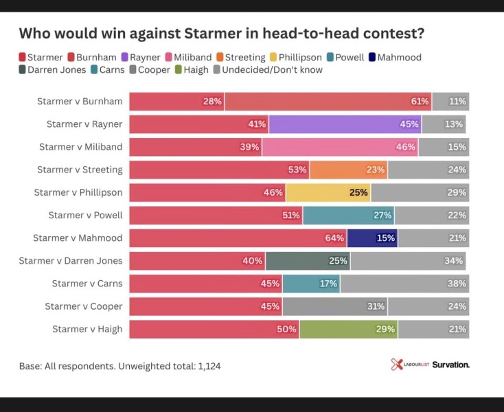 AIBU to predict Streeting will resign tomorrow & trigger leadership contest.