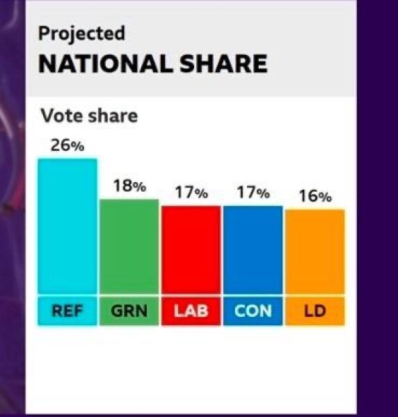 Starmergeddon - Restore and Reform reflect the mainstream, crushing humiliaton for Labour