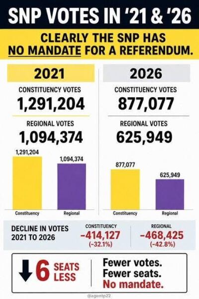 Scottish Elections who do you think will take the majority of Seats?