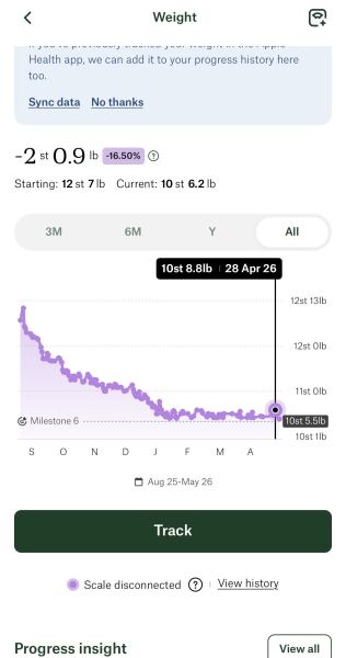 WeGovy - what dose did you increase to?
