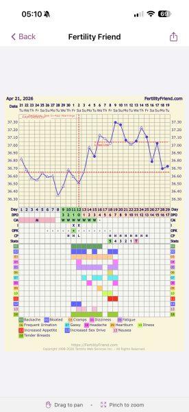 Confused by conflicting ovulation dates on Premom and Fertility Friend