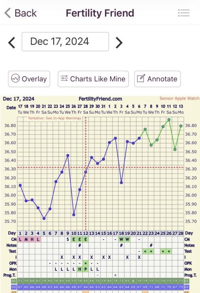 BBT chart at 9DPO: when did yours start to look promising?
