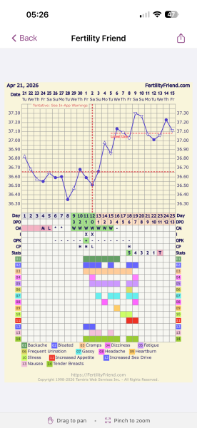 Ttc 4dpo today. OPK and BBT chart attached