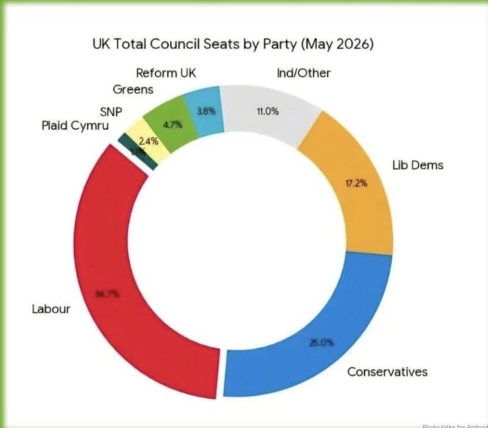 If you voted Reform, I would love to know why?