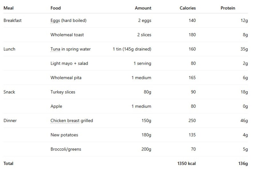 How do you reach 100g protein on weight loss injections?