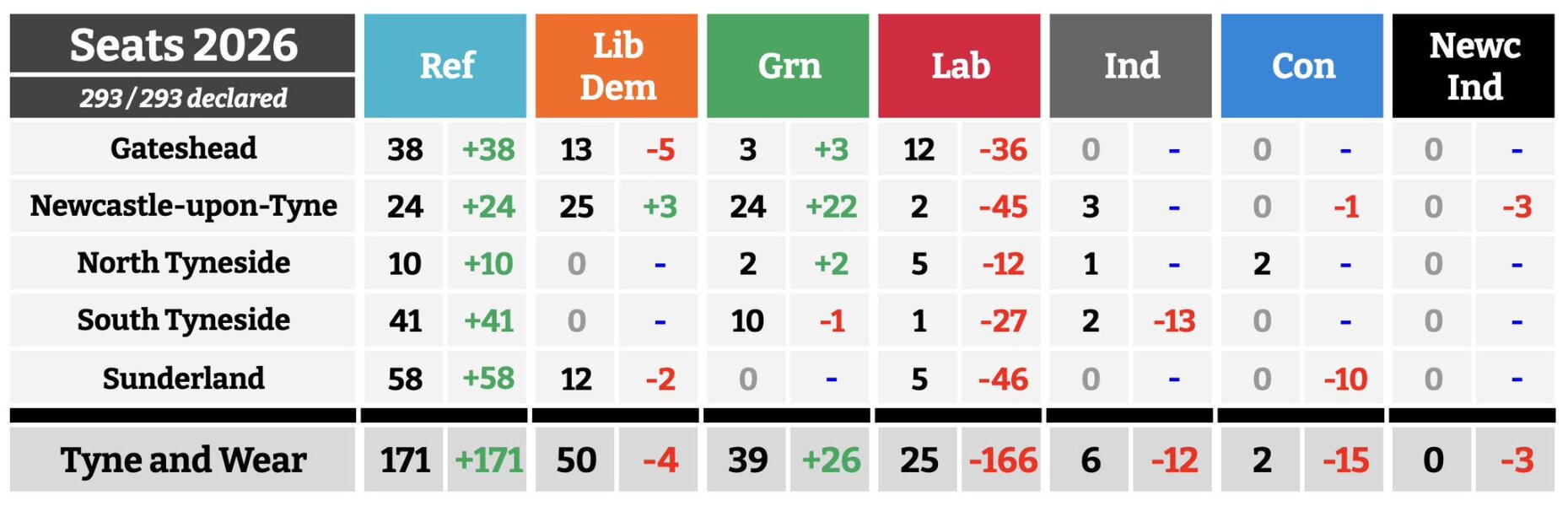 What's going to happen to the north of England and Welsh voters who got royally fucked by Brexit and have now voted Reform?
