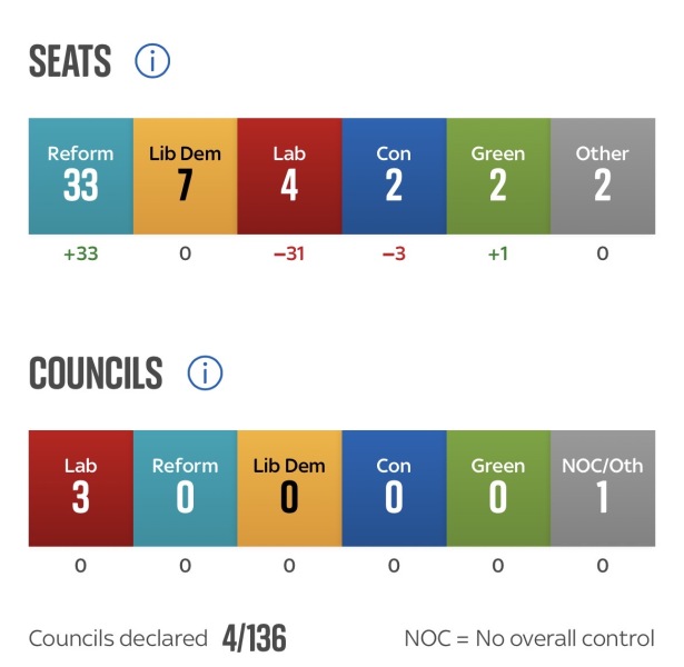 Council Elections
