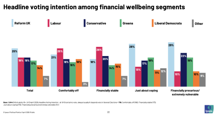 New poll finds only privileged people will vote for Labour - but why?