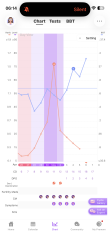 Confused by conflicting ovulation dates on Premom and Fertility Friend