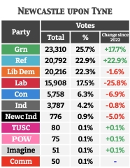 What's going to happen to the north of England and Welsh voters who got royally fucked by Brexit and have now voted Reform?