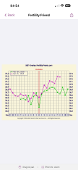 Ttc 4dpo today. OPK and BBT chart attached