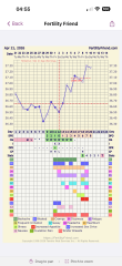 Ttc 4dpo today. OPK and BBT chart attached
