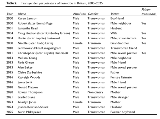 Transgender Homicides in Britain, 2000–2025: Victims and Perpetrators