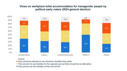 YouGov Poll shows what parliament would look like if only women could vote