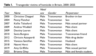 Transgender Homicides in Britain, 2000–2025: Victims and Perpetrators