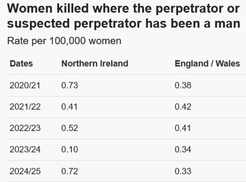 Violence against women rises nearly 40% in London