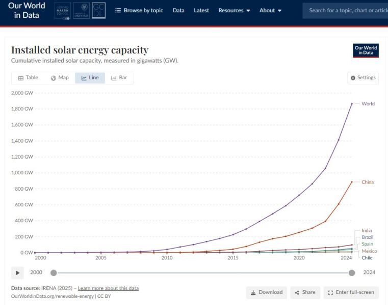 To worry that the planet is heating faster than we have been led to expect and whether we can cope?
