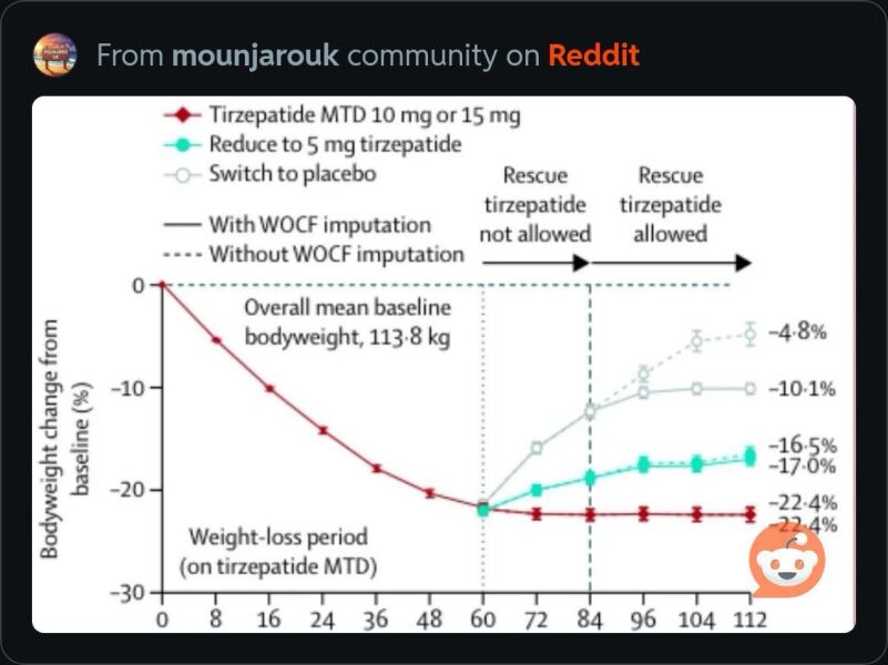 BMI under 27 - Off Label/less to lose